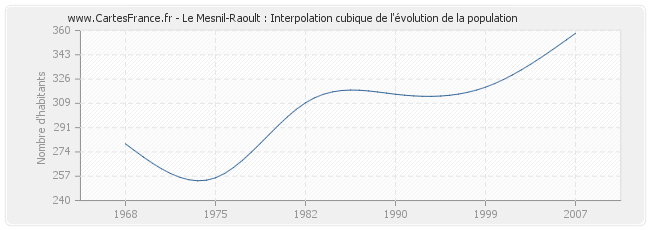 Le Mesnil-Raoult : Interpolation cubique de l'évolution de la population